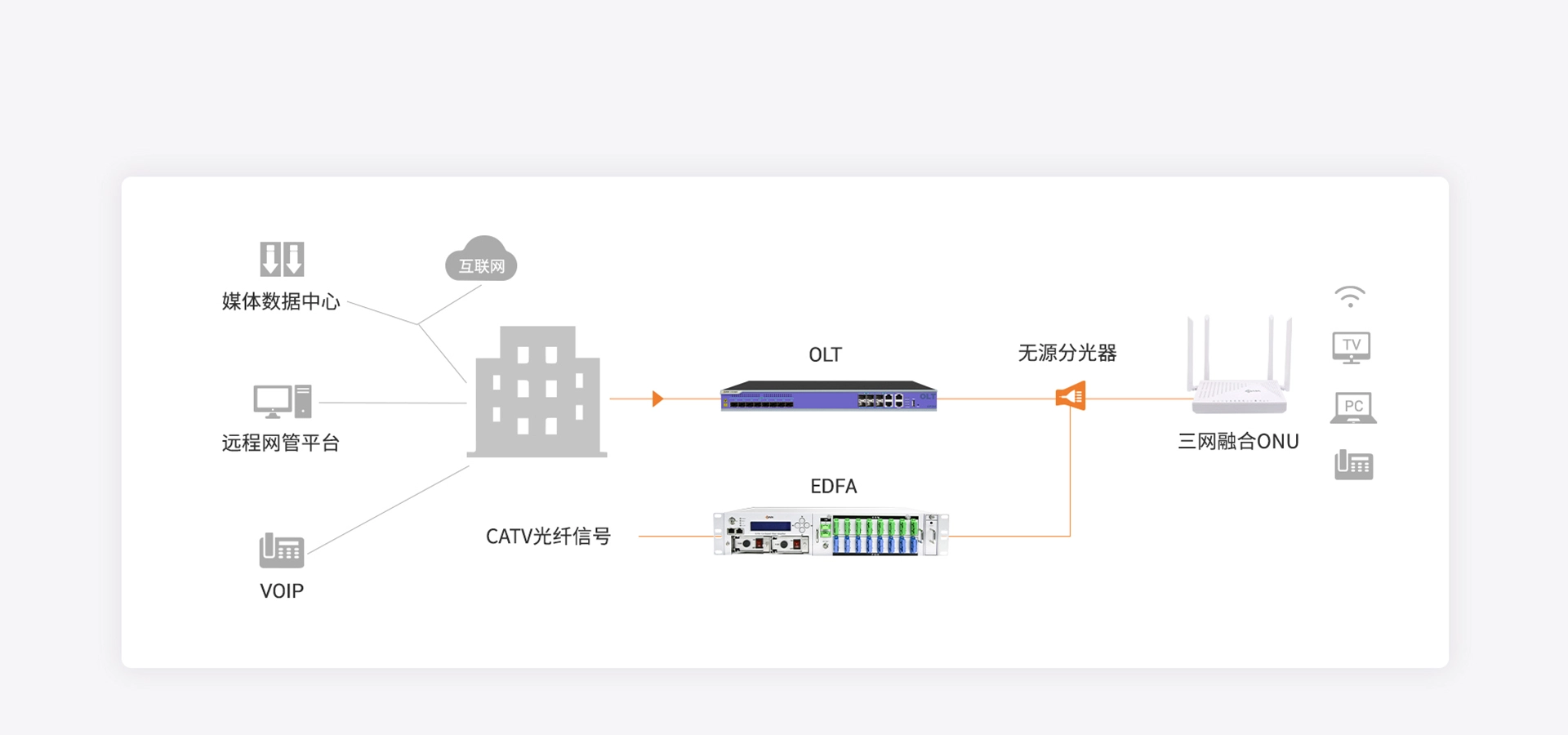 組網拓撲