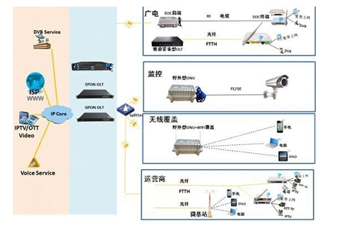 Application Scenarios and Product Form Planning for Pon Access Technology