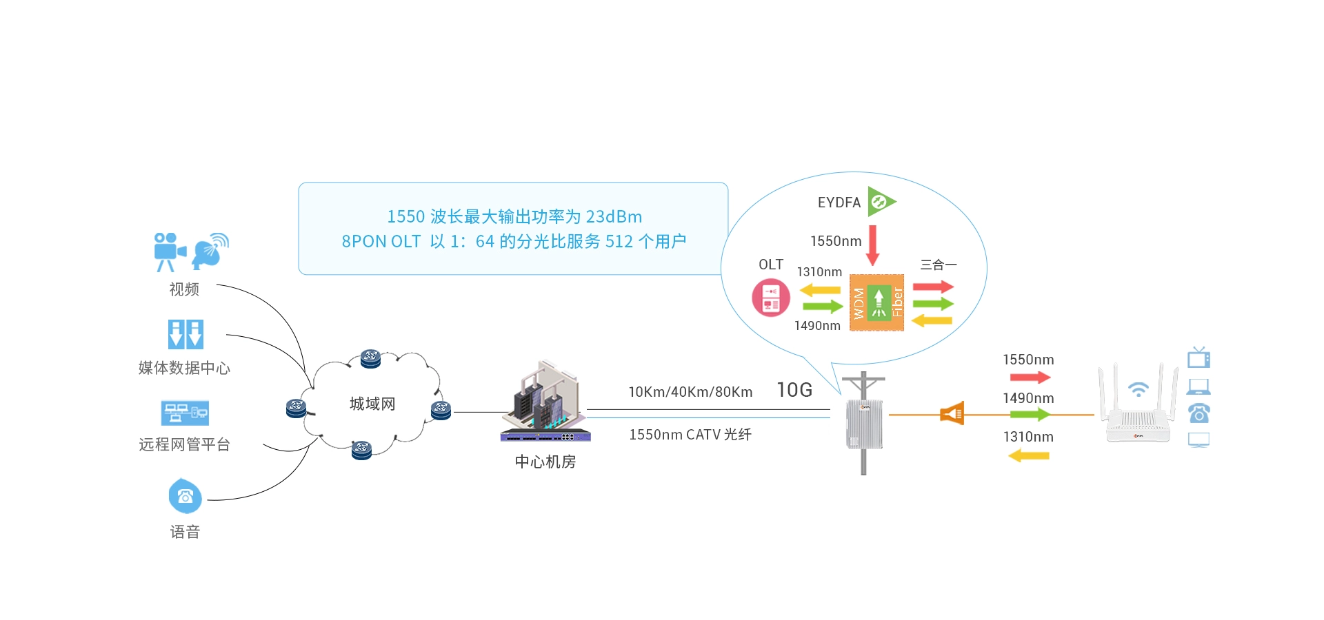 集成EYDFA，功能(néng)更強大